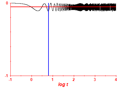 Survival probability log